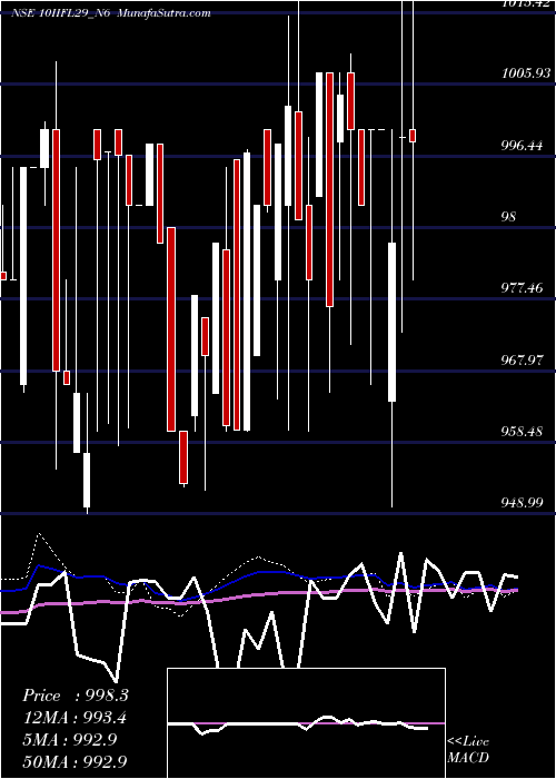  weekly chart UnsecRed