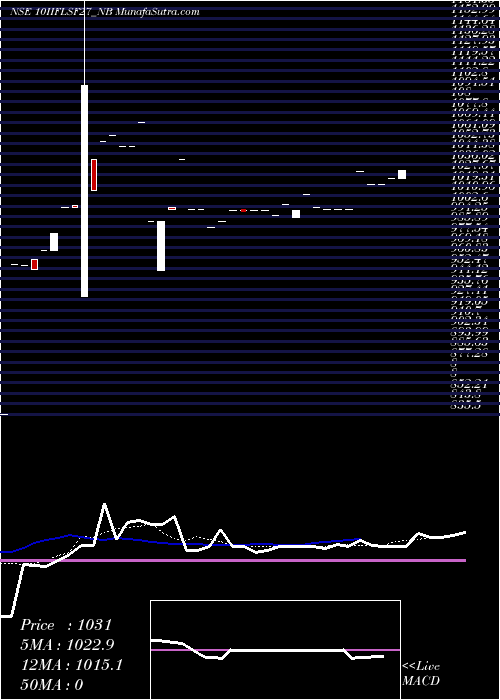  Daily chart Sec Re Ncd 10.00% Sr Iv