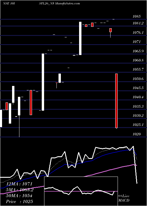  Daily chart Sec Re Ncd 10% Sr 4