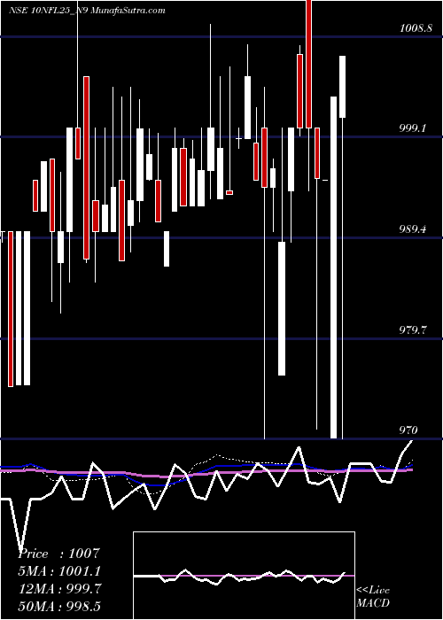  weekly chart SecRe