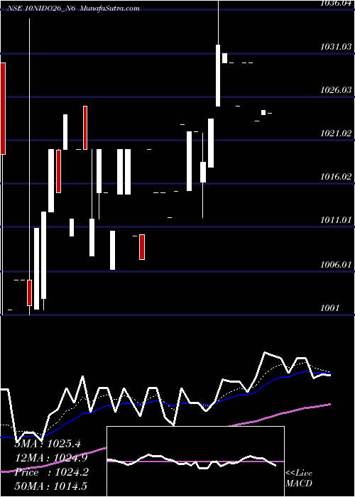  Daily chart Sec Red Ncd 10% Sr. Vi