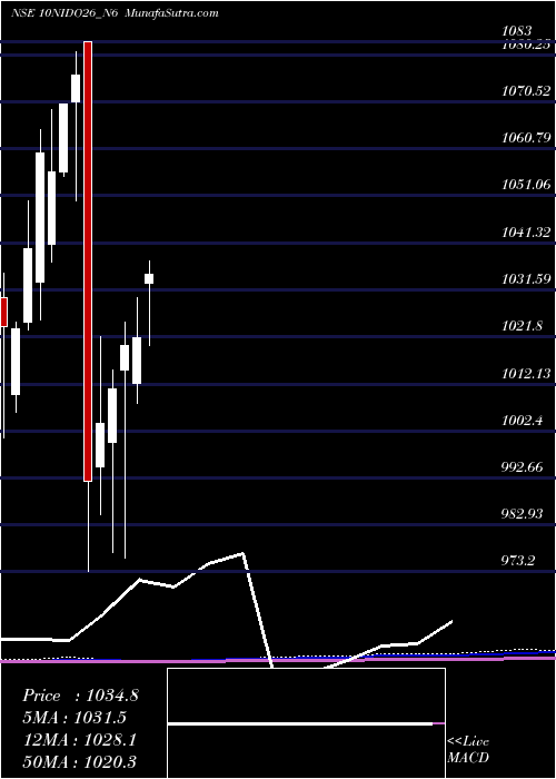  monthly chart SecRed