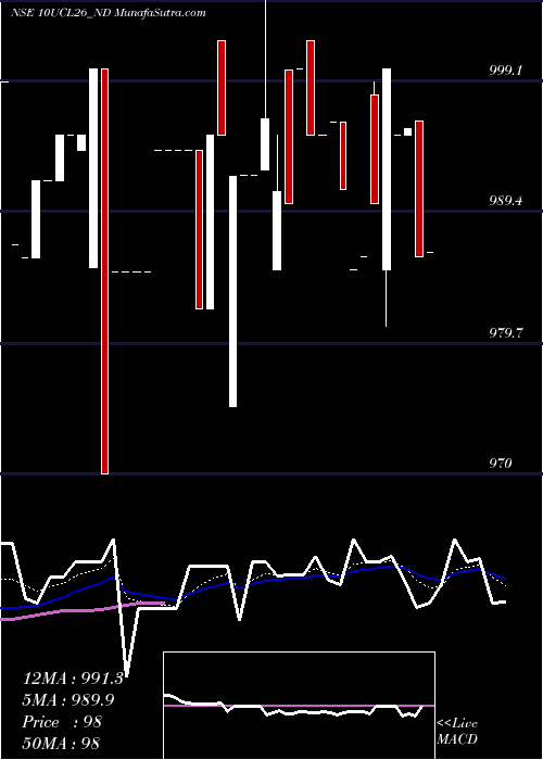  Daily chart Ucl 10.00% Sr I