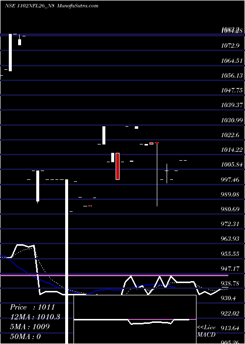  Daily chart SecRe