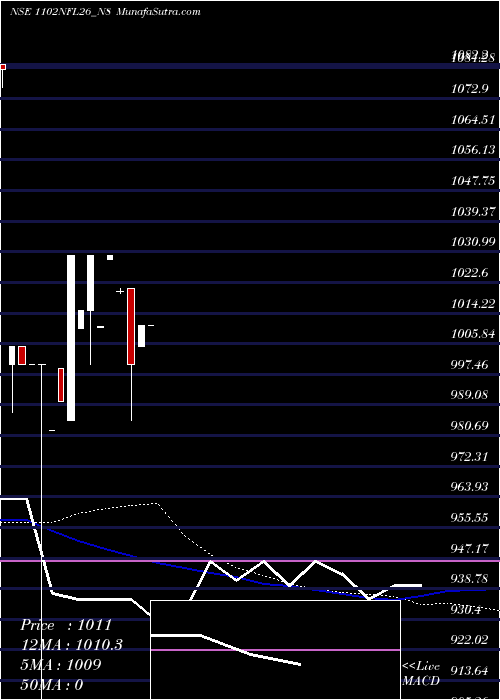  weekly chart SecRe