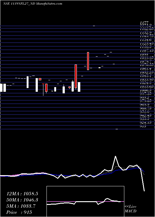  Daily chart Sec Re Ncd 11.19% Sr.v