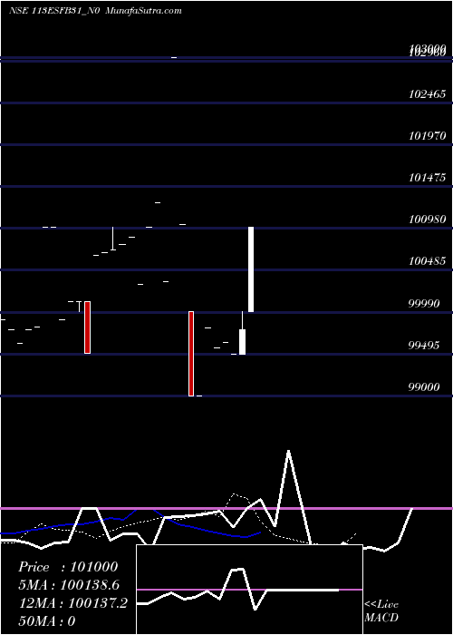  Daily chart Esfb 11.3% 2031 Sr 2