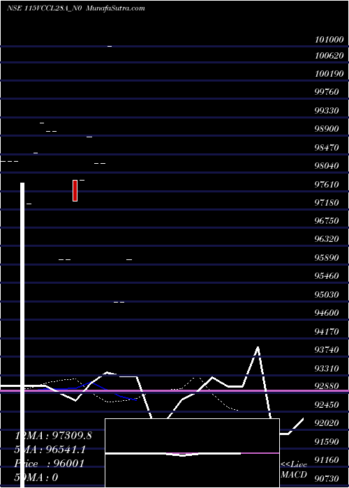  Daily chart Vccl28a11