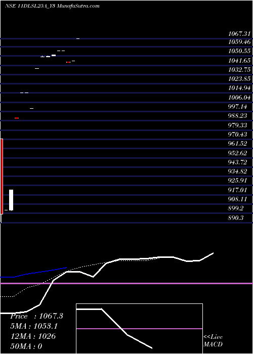  Daily chart Sec Re Ncd 11% Sr.v