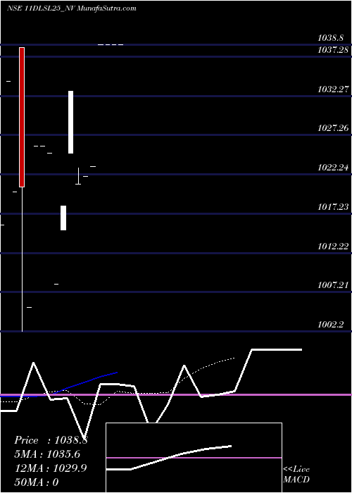  Daily chart SecRe