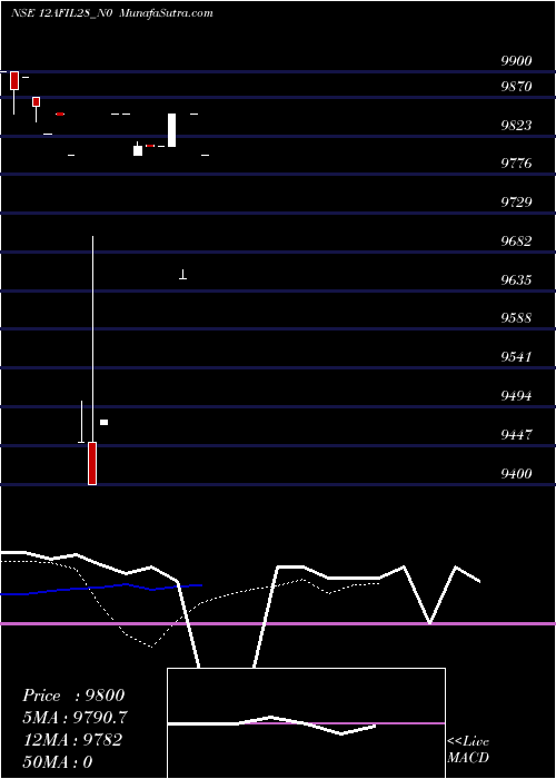  Daily chart Afil 12% 2028