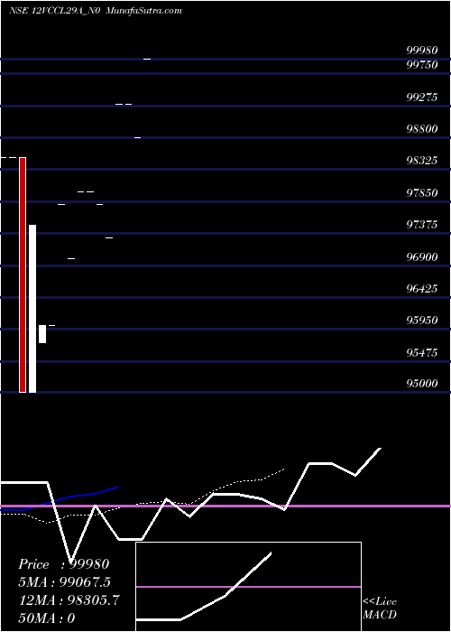  Daily chart Vccl122029