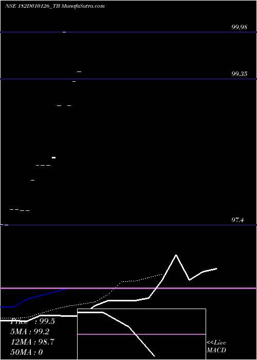  Daily chart Goi Tbill 182d-01/01/26