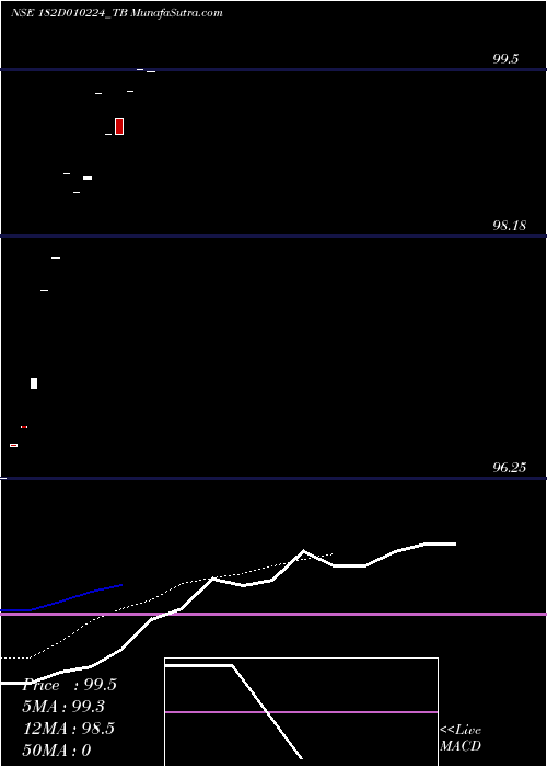  Daily chart Goi Tbill 182d-01/02/24
