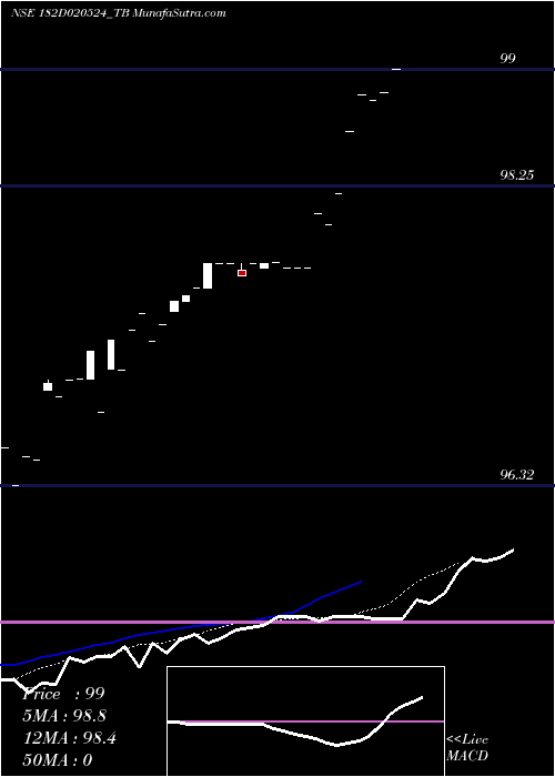  Daily chart GoiTbill