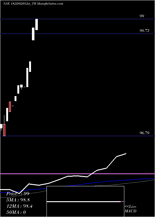  weekly chart GoiTbill