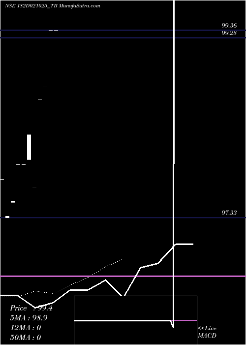  Daily chart GoiTbill