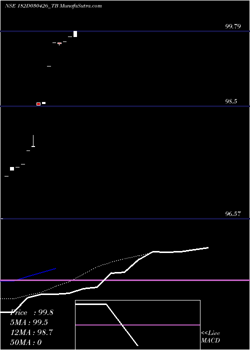  Daily chart GoiTbill