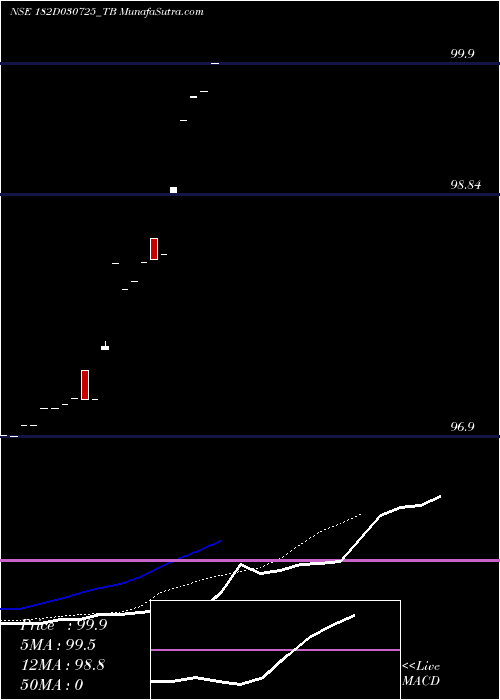  Daily chart Goi Tbill 182d-03/07/25