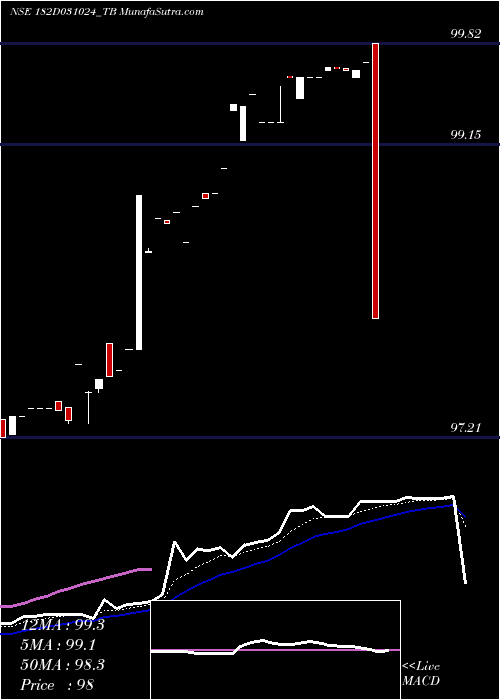  Daily chart GoiTbill