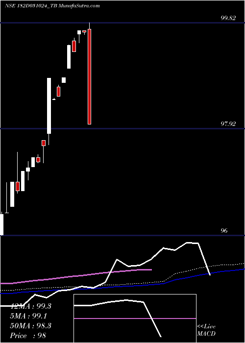  weekly chart GoiTbill