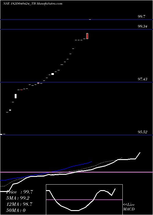  Daily chart Goi Tbill 182d-04/04/24
