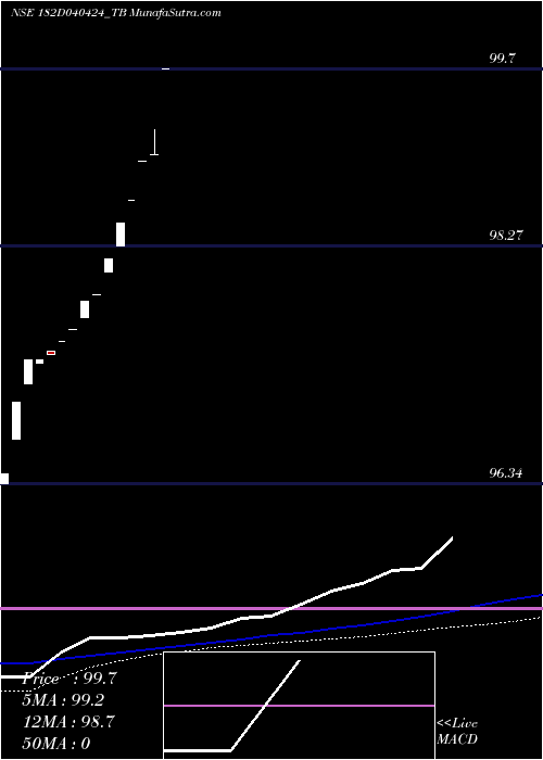  weekly chart GoiTbill