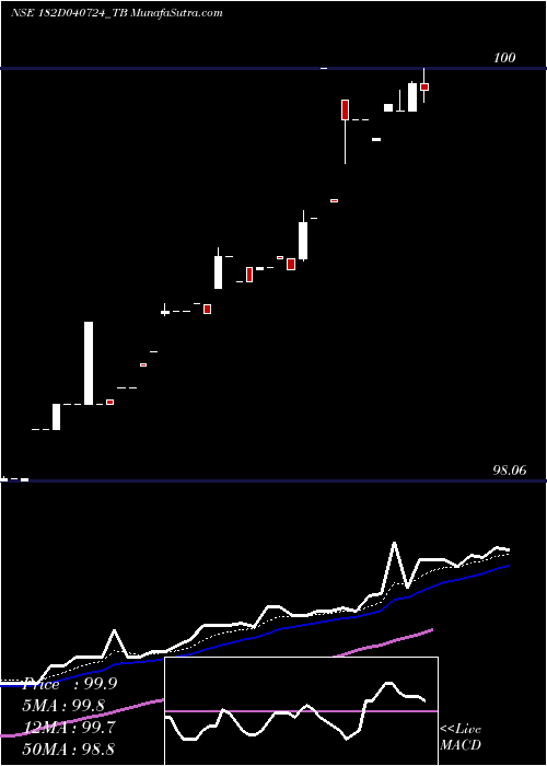  Daily chart GoiTbill