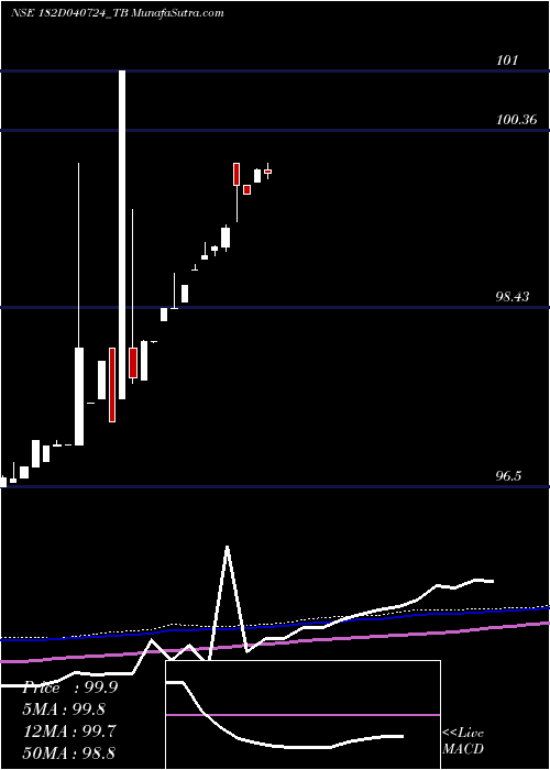  weekly chart GoiTbill