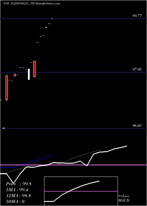  Daily chart Goi Tbill 182d-05/06/25
