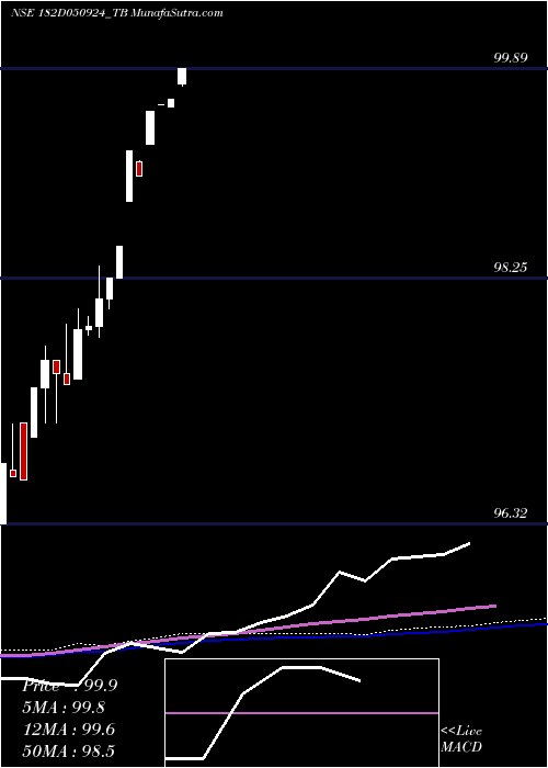  weekly chart GoiTbill