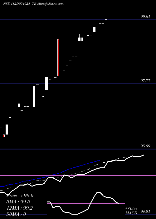  Daily chart Goi Tbill 182d-05/10/23