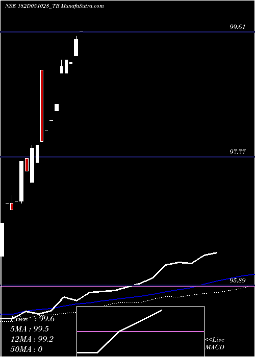  weekly chart GoiTbill
