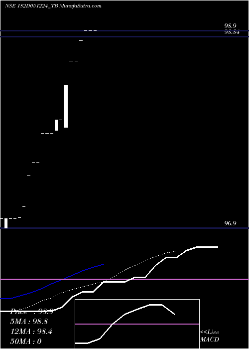  Daily chart GoiTbill