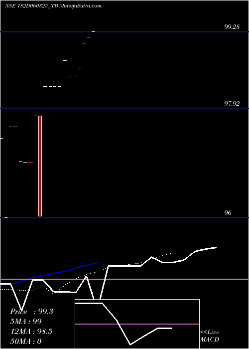  Daily chart Goi Tbill 182d-06/03/25