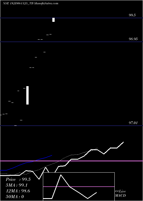  Daily chart GoiTbill