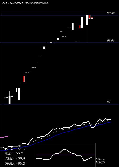  Daily chart Goi Tbill 182d-07/03/24