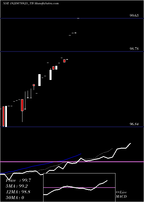  Daily chart GoiTbill