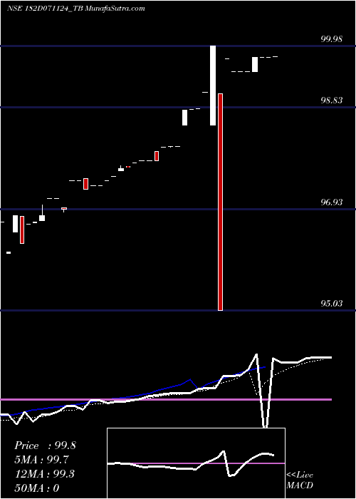  Daily chart Goi Tbill 182d-07/11/24