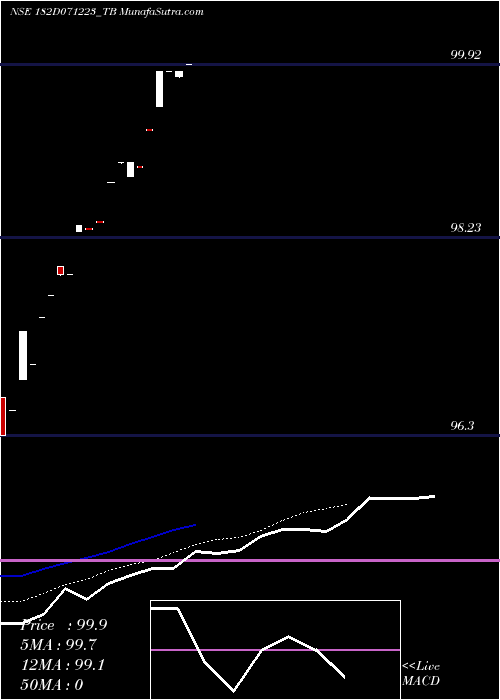  Daily chart GoiTbill
