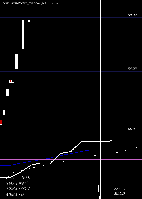  weekly chart GoiTbill