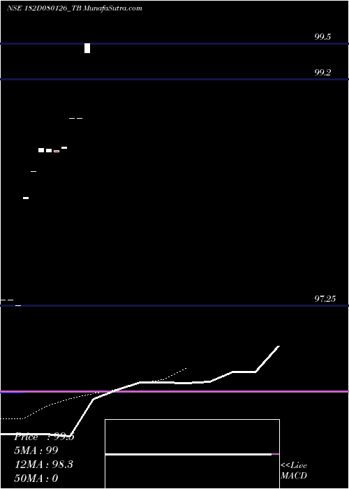  Daily chart GoiTbill