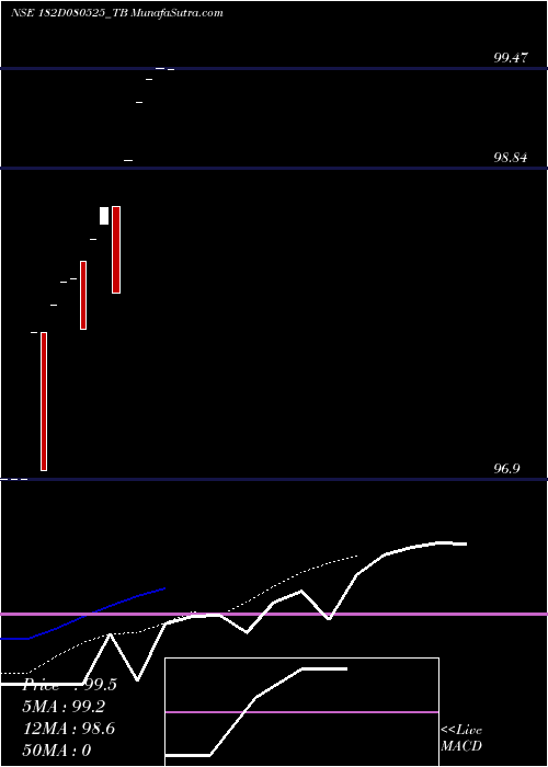  Daily chart Goi Tbill 182d-08/05/25