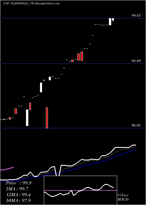  Daily chart Goi Tbill 182d-08/08/24