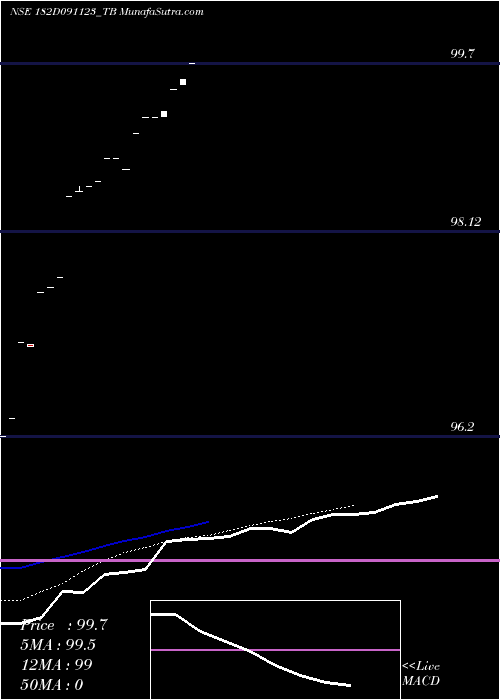  Daily chart Goi Tbill 182d-09/11/23