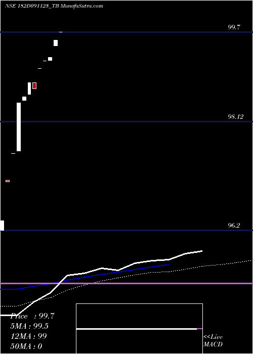  weekly chart GoiTbill