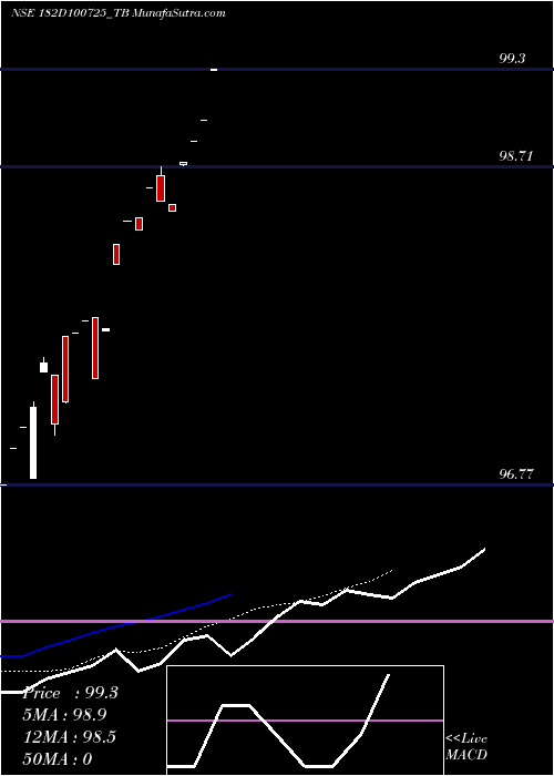  Daily chart Goi Tbill 182d-10/07/25