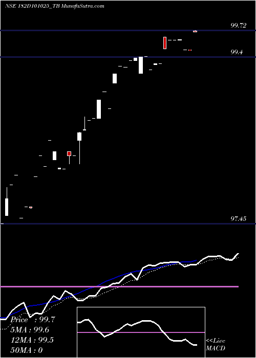  Daily chart GoiTbill