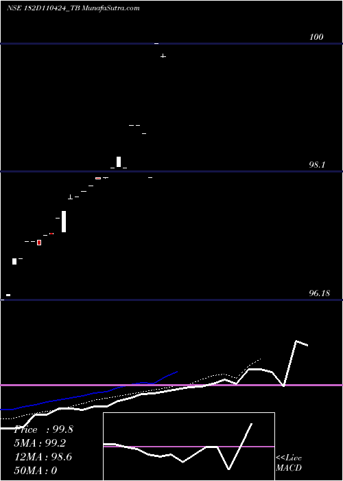  Daily chart Goi Tbill 182d-11/04/24