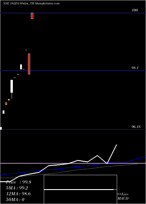 weekly chart GoiTbill